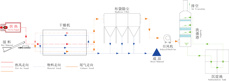 環保污泥烘干機工作原理